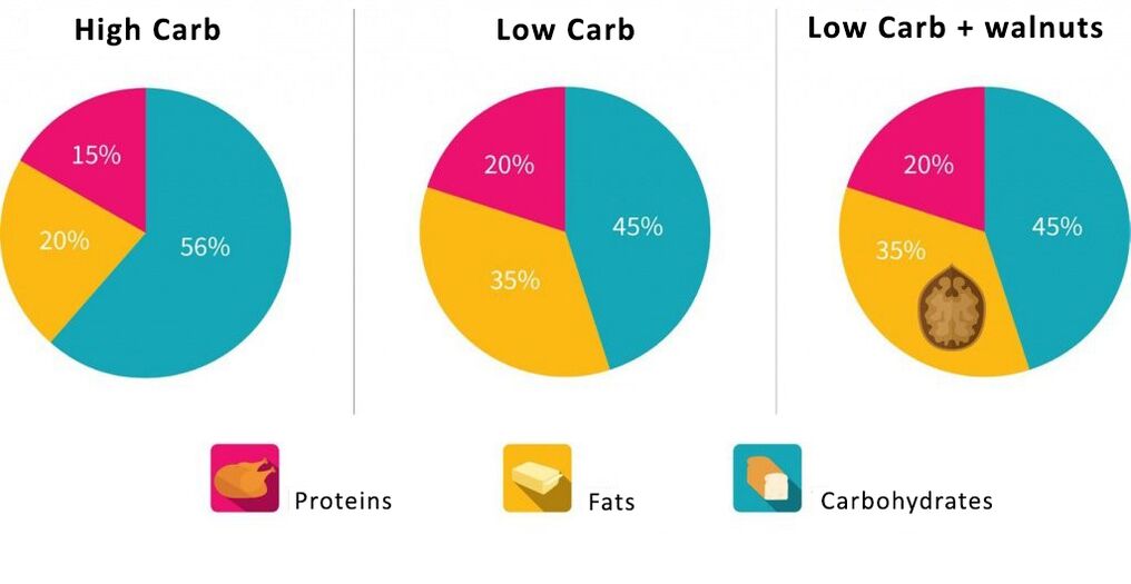 Programul conținutului proporțional de proteine, carbohidrați Wen